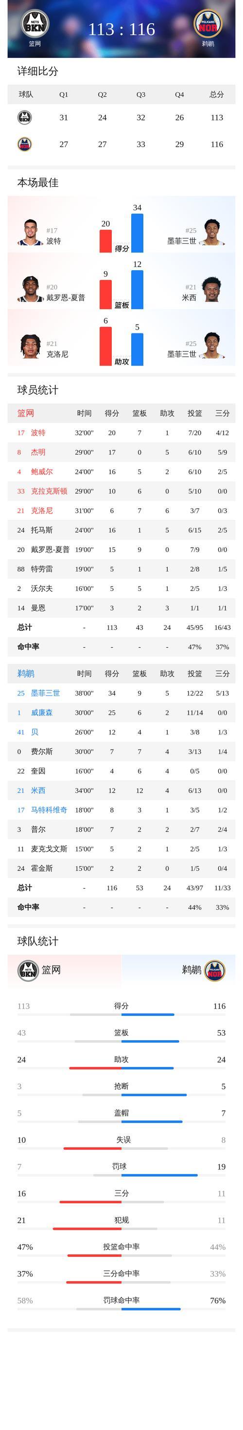 墨菲34+9小波特20+9 鹈鹕险胜篮网结束连败 墨菲34+9小波特20+9 鹈鹕险胜篮网结束连败