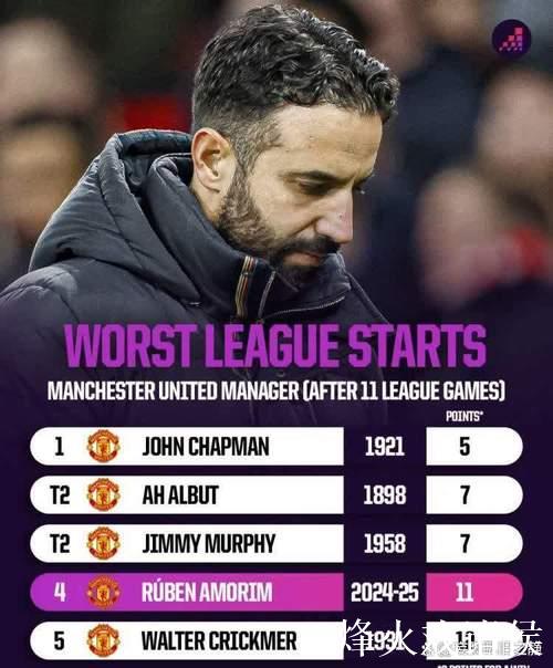 阿莫林执教曼联11场联赛 3胜2平6负排名联赛13位 阿莫林执教曼联11场联赛 3胜2平6负排名联赛13位