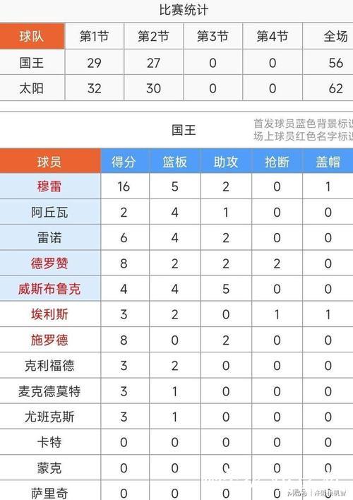 布克三节砍33+5穆雷23+10 太阳送国王四连败 布克三节砍33+5穆雷23+10 太阳送国王四连败